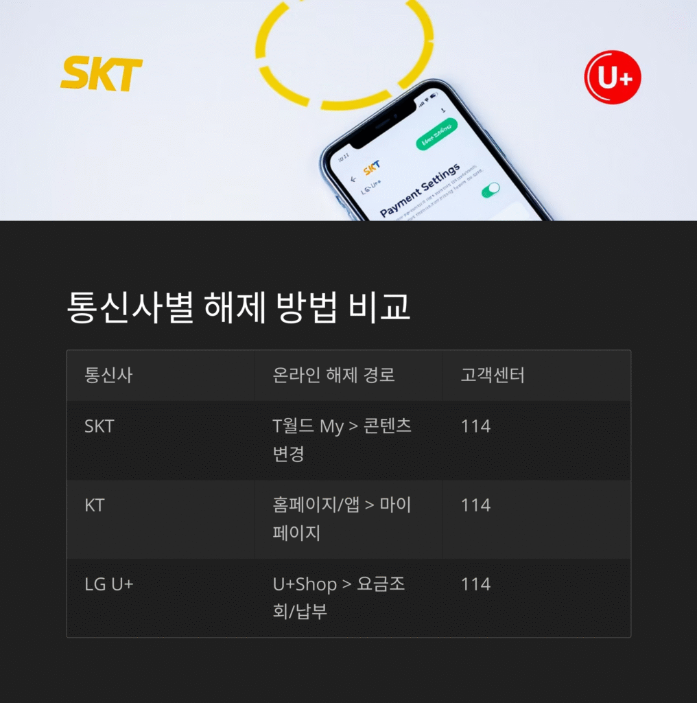 통신사별 해제 방법 비교