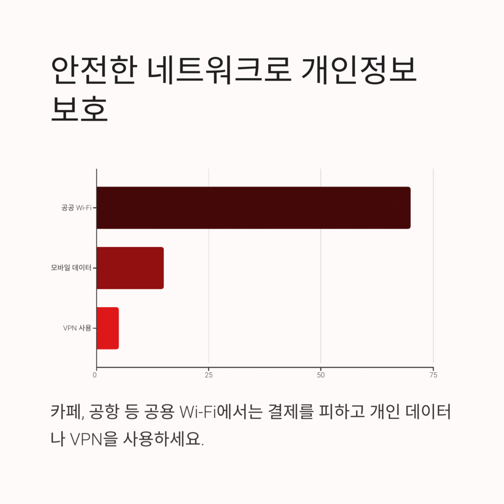안전한 네트워크로 개인정보 보호