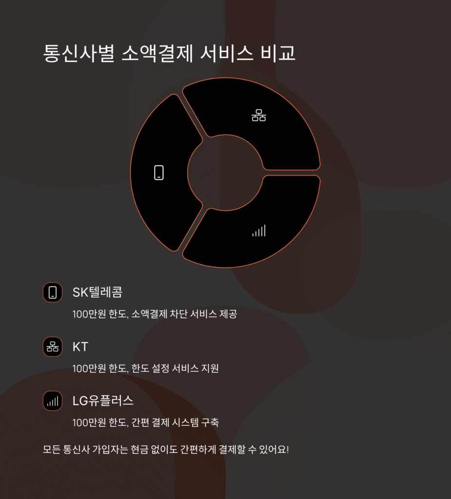 통신사별 소액결제 서비스 비교