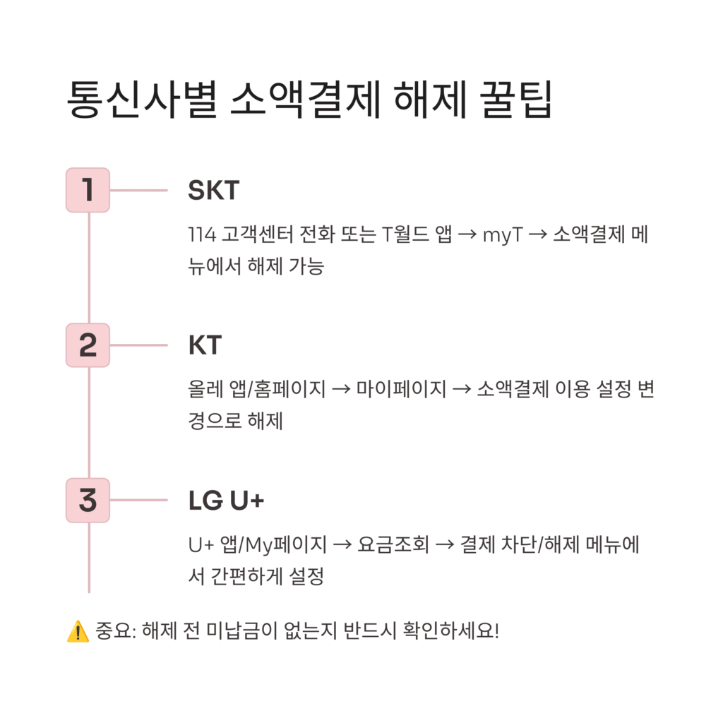 통신사별 소액결제 해제 꿀팁