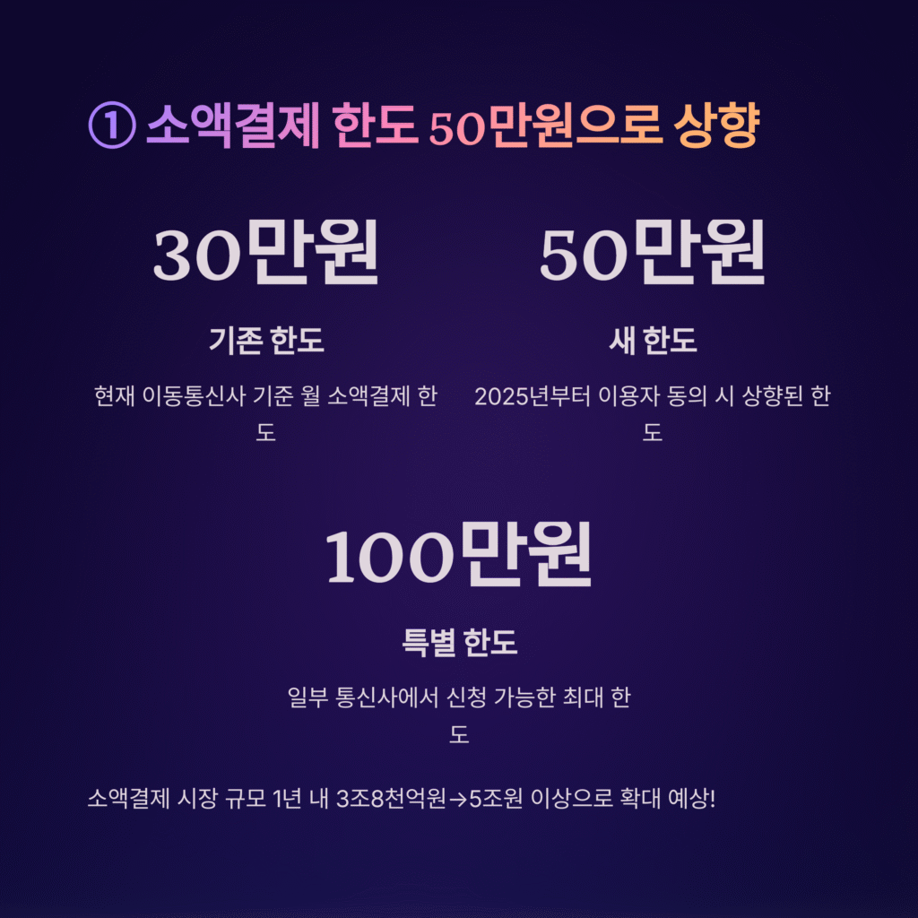 소액결제 한도 50만원으로 상향