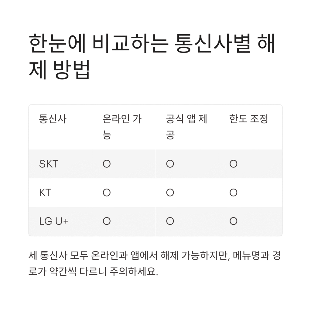 한눈에 비교하는 통신사별 해제 방법